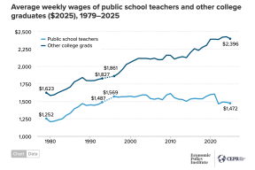 Average weekly wages of public school teachers & college graduates 2025